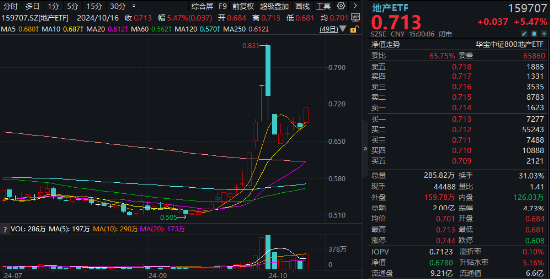 重磅预期推动！地产股全线爆发，万科A尾盘冲高涨近9%，地产ETF(159707)高开高走狂飙5.47%！