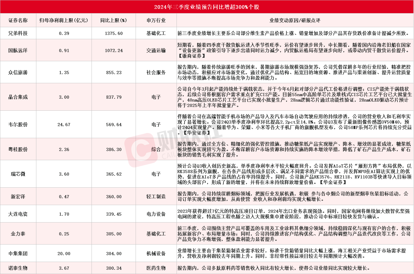 龙头8天5板！A股三季报行情如火如荼，12家上市公司净利最高同比预增超300%