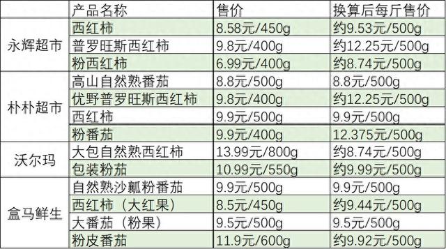 多地西红柿涨价，有品种超12元一斤