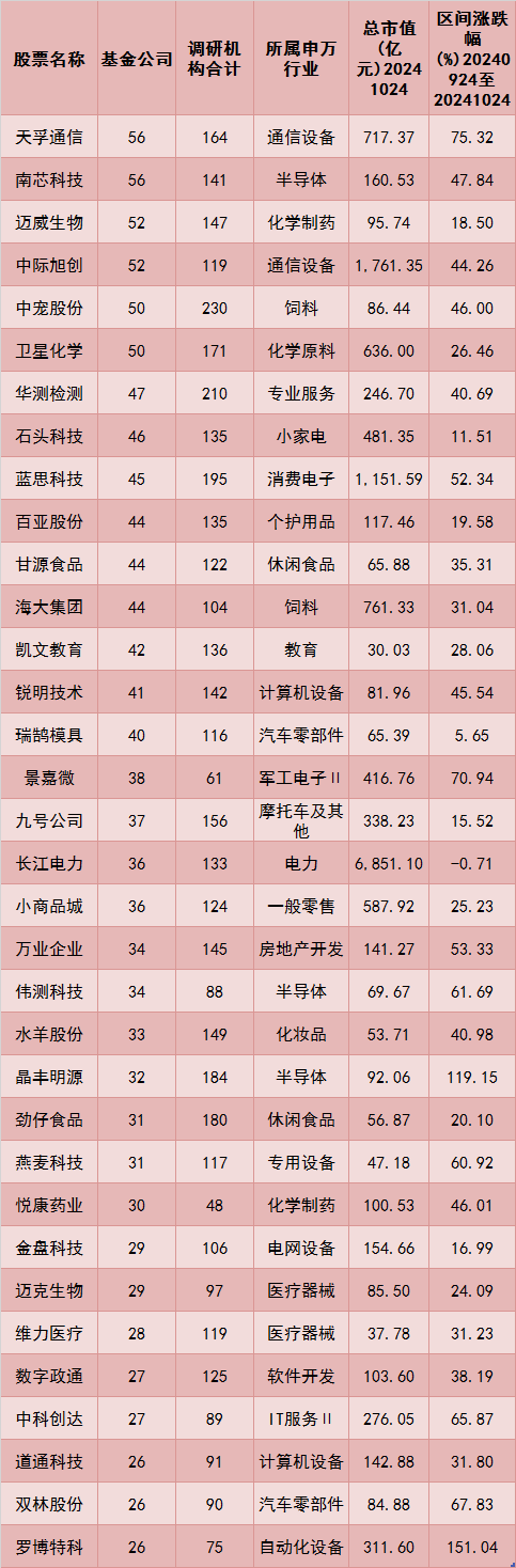 逾300只股票被公募调研！机构关注这些赛道