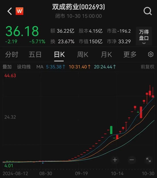 股价暴涨超7.5倍，业绩亏损3784万元，重组概念龙头连续提示风险！