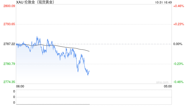 中东突传一则停火消息！金价短线急跌失守2780美元 美国重磅数据来袭、如何交易黄金？