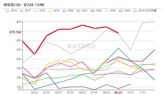 动力煤：进口利润还是太好了